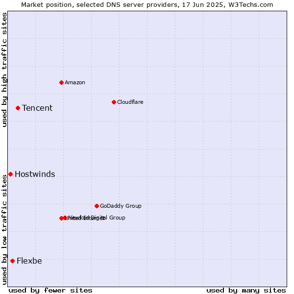Market position of Tencent vs. Flexbe vs. Hostwinds