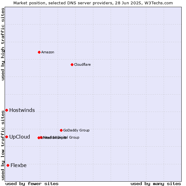 Market position of Flexbe vs. UpCloud vs. Hostwinds