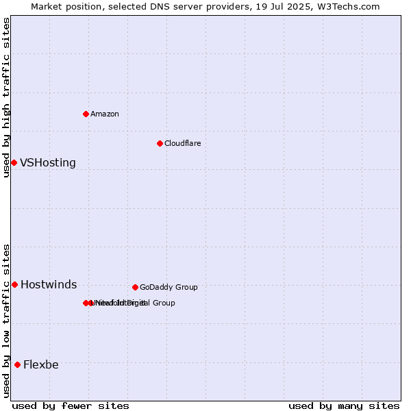 Market position of Flexbe vs. Hostwinds vs. VSHosting