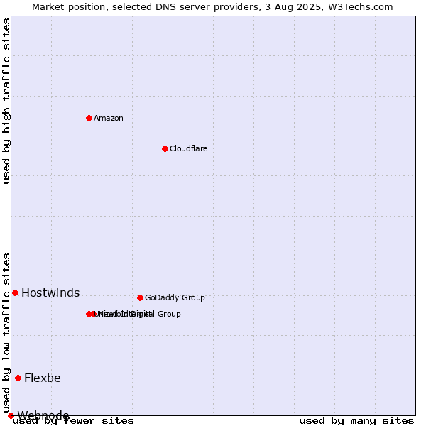 Market position of Flexbe vs. Hostwinds vs. Webnode