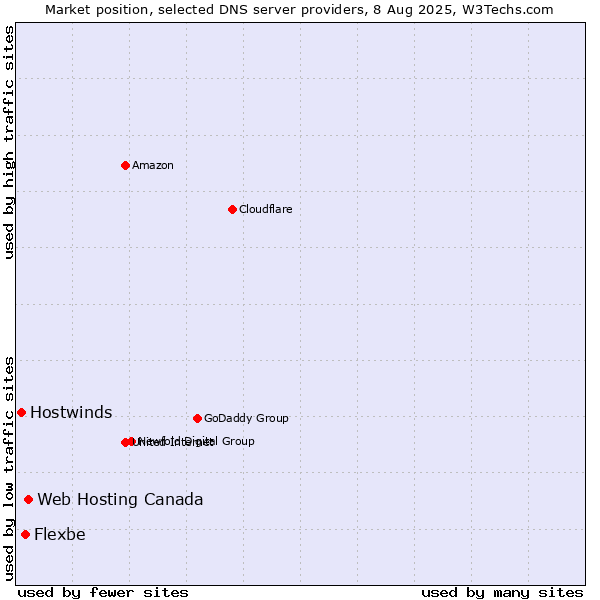Market position of Web Hosting Canada vs. Flexbe vs. Hostwinds