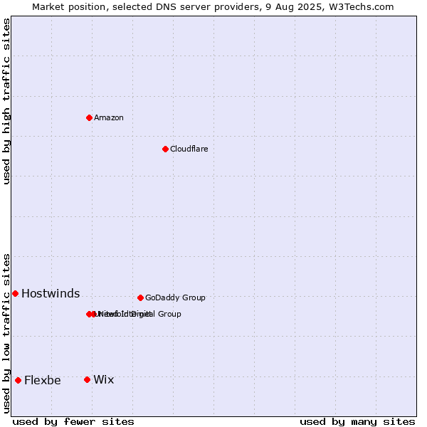 Market position of Wix vs. Flexbe vs. Hostwinds