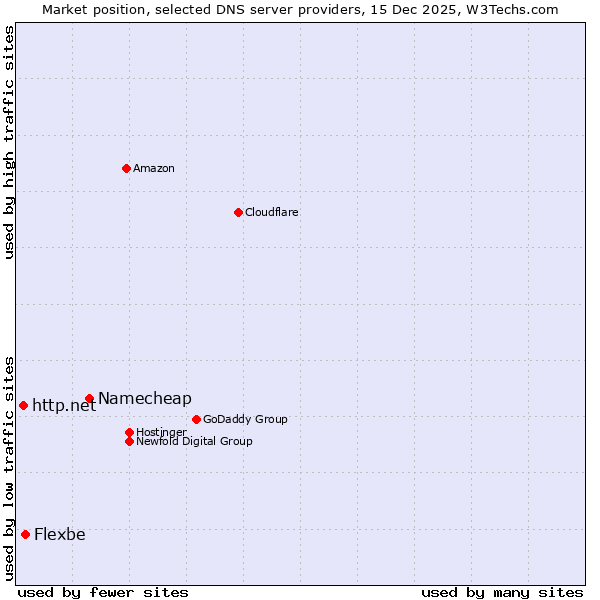 Market position of Namecheap vs. Flexbe vs. http.net