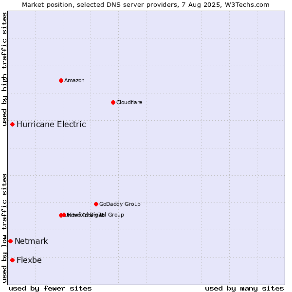 Market position of Hurricane Electric vs. Flexbe vs. Netmark