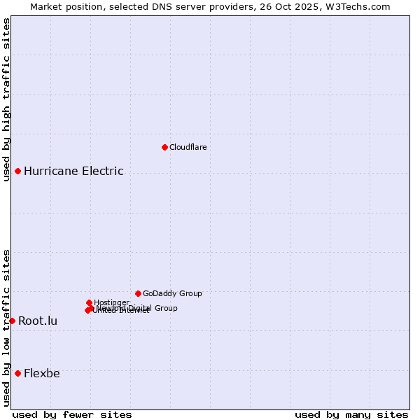 Market position of Flexbe vs. Hurricane Electric vs. Root.lu