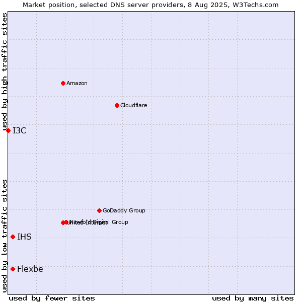 Market position of IHS vs. Flexbe vs. I3C
