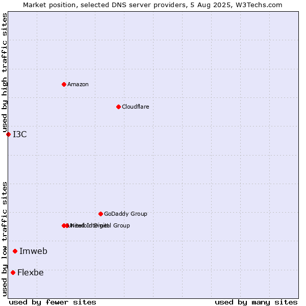 Market position of Imweb vs. Flexbe vs. I3C