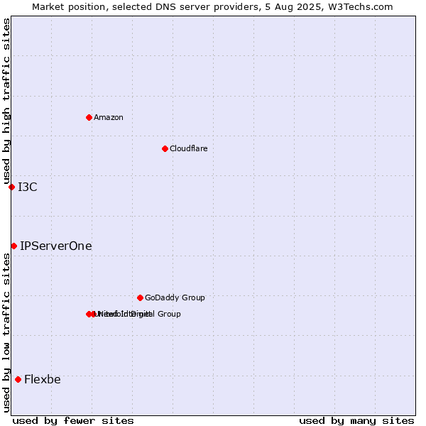 Market position of Flexbe vs. IPServerOne vs. I3C