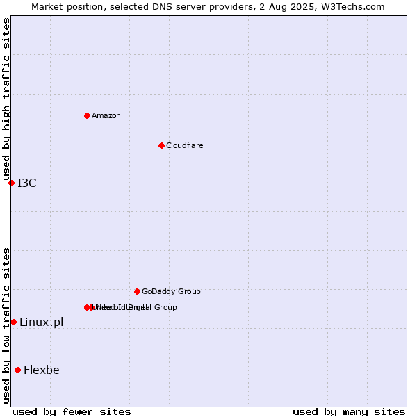 Market position of Flexbe vs. Linux.pl vs. I3C