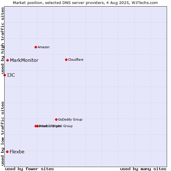 Market position of MarkMonitor vs. Flexbe vs. I3C