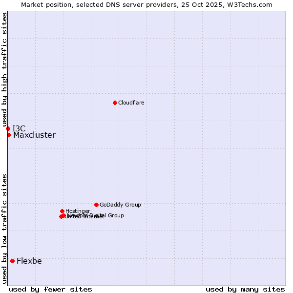 Market position of Flexbe vs. Maxcluster vs. I3C