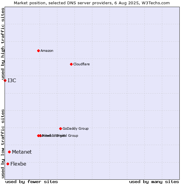 Market position of Metanet vs. Flexbe vs. I3C