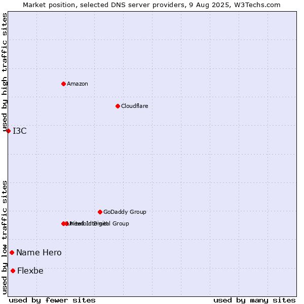 Market position of Flexbe vs. Name Hero vs. I3C