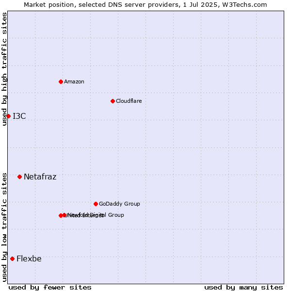 Market position of Netafraz vs. Flexbe vs. I3C
