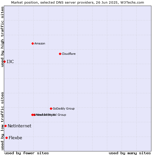 Market position of Flexbe vs. Netinternet vs. I3C