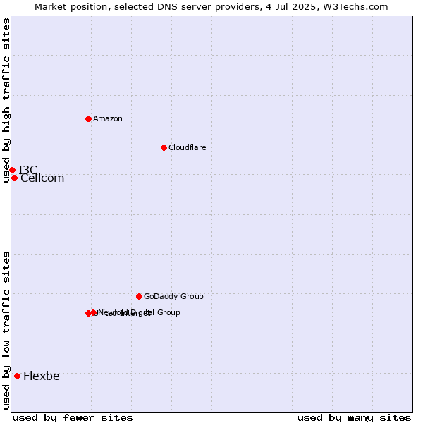 Market position of Flexbe vs. Cellcom vs. I3C
