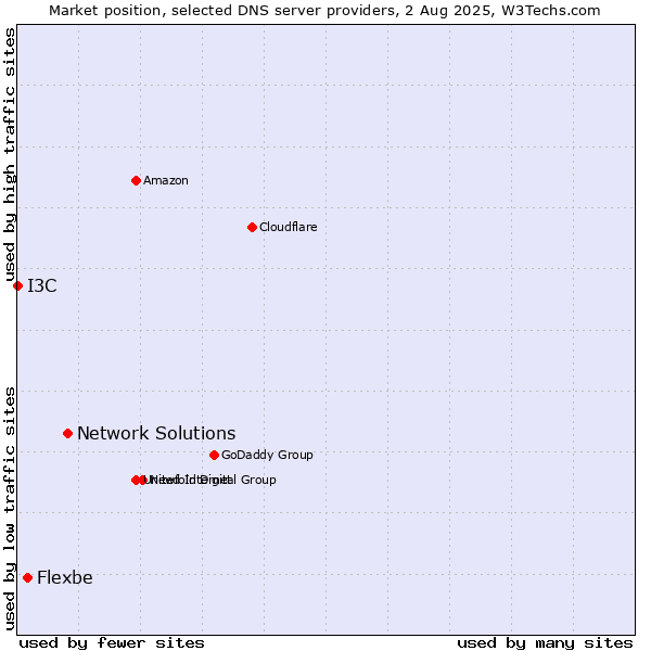 Market position of Network Solutions vs. Flexbe vs. I3C