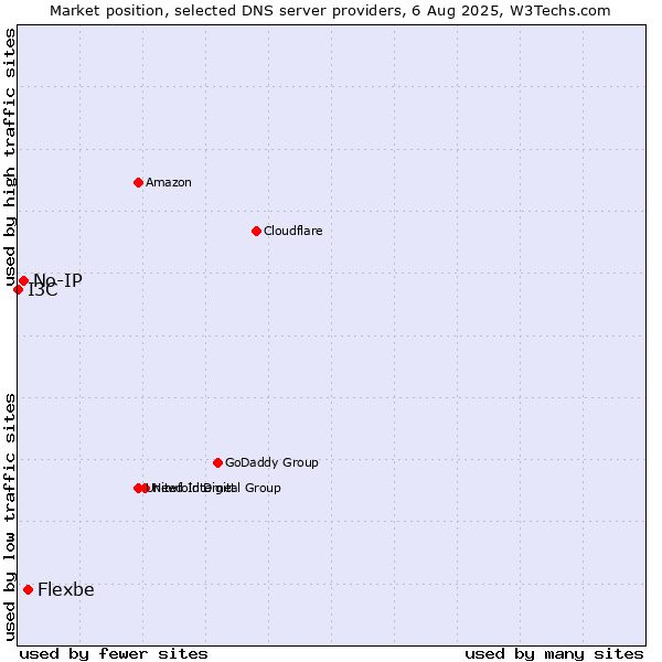 Market position of Flexbe vs. No-IP vs. I3C
