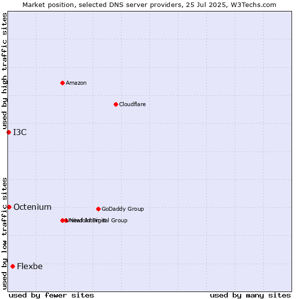 Market position of Flexbe vs. Octenium vs. I3C