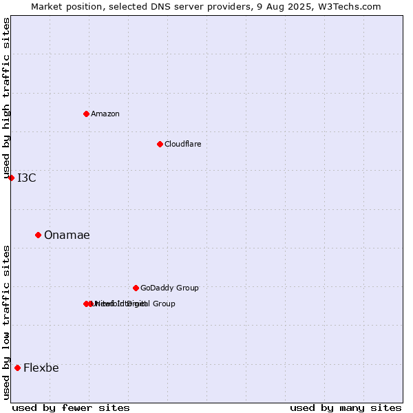 Market position of Onamae vs. Flexbe vs. I3C