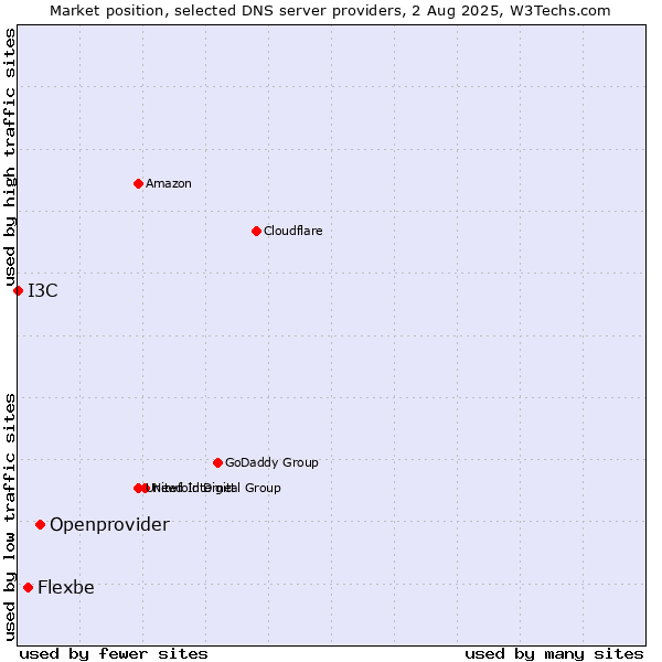 Market position of Openprovider vs. Flexbe vs. I3C