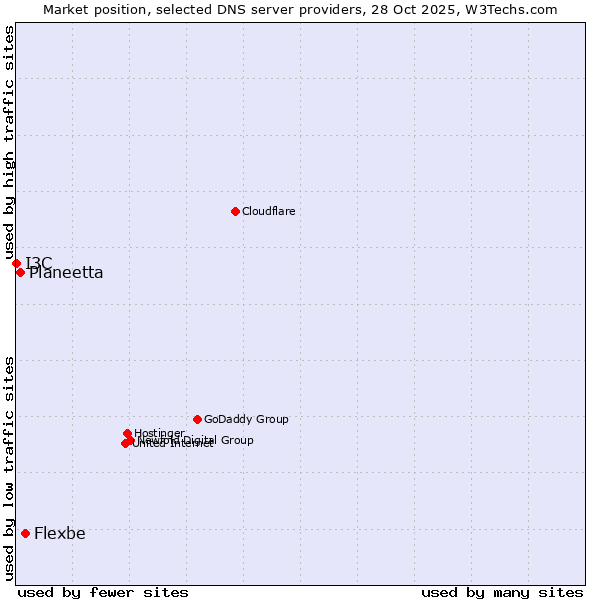 Market position of Flexbe vs. Planeetta vs. I3C