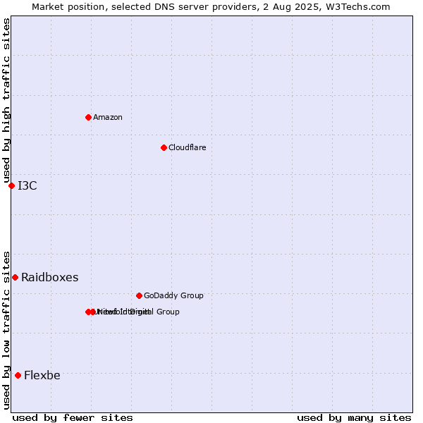 Market position of Flexbe vs. Raidboxes vs. I3C