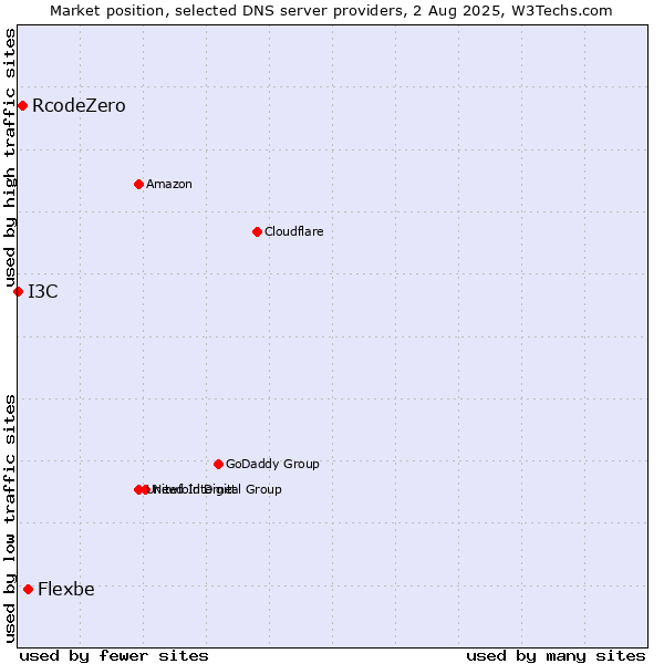 Market position of Flexbe vs. RcodeZero vs. I3C