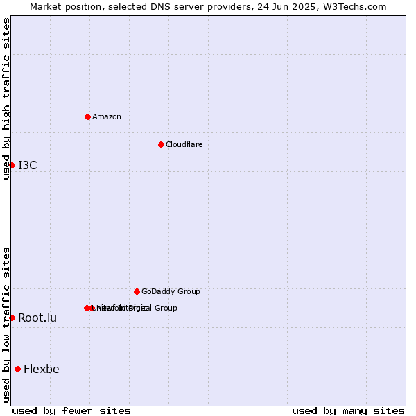 Market position of Flexbe vs. Root.lu vs. I3C