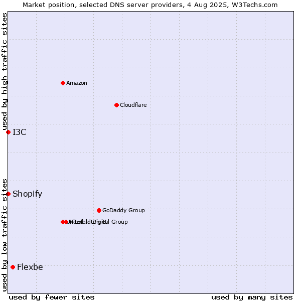 Market position of Flexbe vs. I3C vs. Shopify