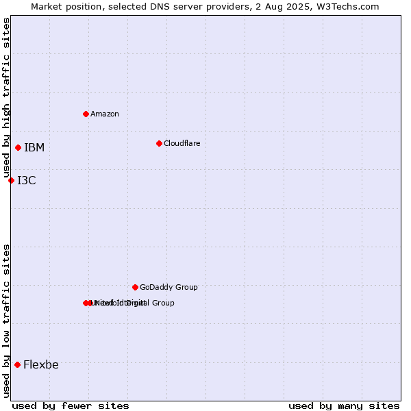 Market position of IBM vs. Flexbe vs. I3C