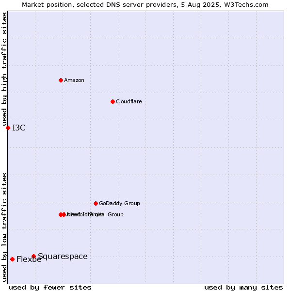 Market position of Squarespace vs. Flexbe vs. I3C