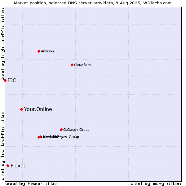 Market position of Your.Online vs. Flexbe vs. I3C