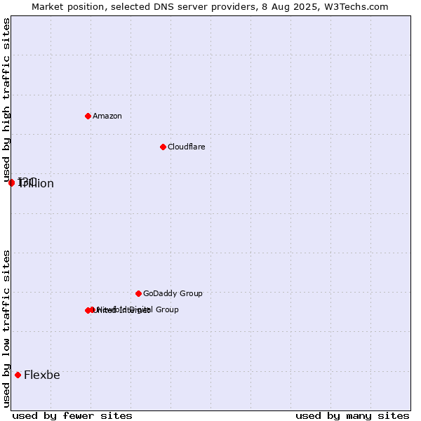 Market position of Flexbe vs. I3C vs. Trillion
