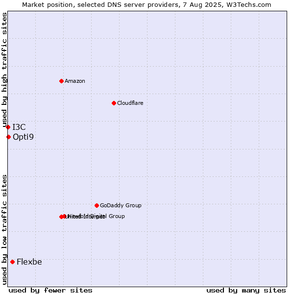 Market position of Flexbe vs. Opti9 vs. I3C
