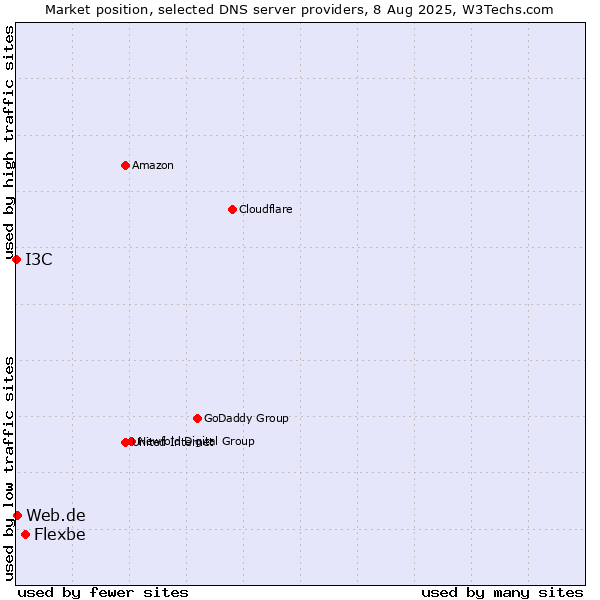 Market position of Flexbe vs. Web.de vs. I3C