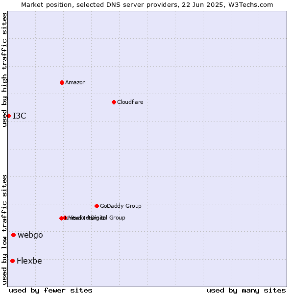 Market position of webgo vs. Flexbe vs. I3C