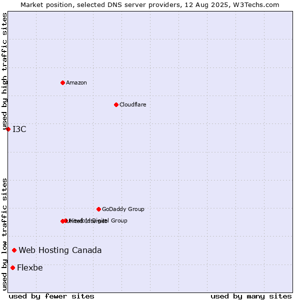 Market position of Web Hosting Canada vs. Flexbe vs. I3C