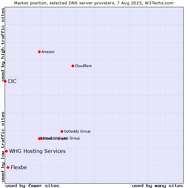 Market position of Flexbe vs. WHG Hosting Services vs. I3C