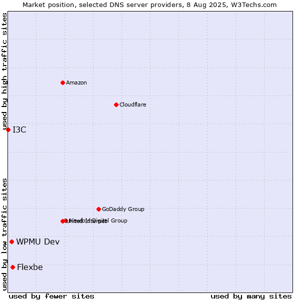Market position of Flexbe vs. WPMU Dev vs. I3C