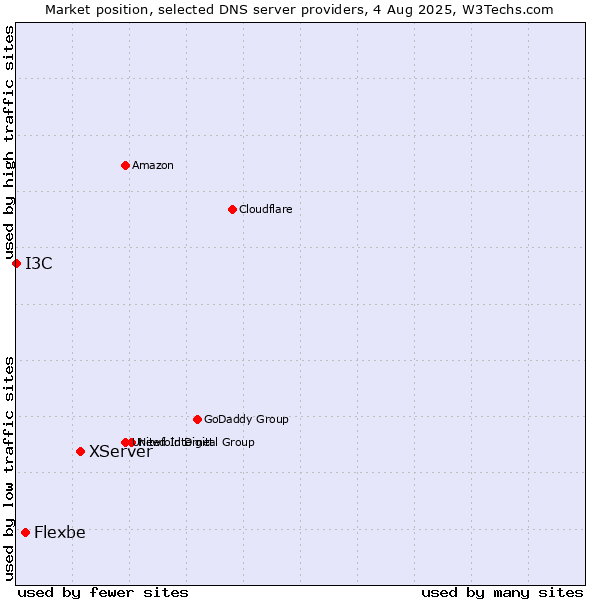 Market position of XServer vs. Flexbe vs. I3C