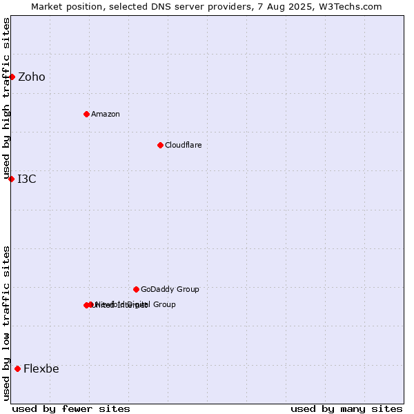 Market position of Flexbe vs. Zoho vs. I3C