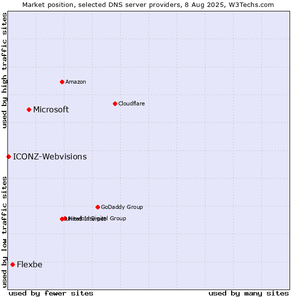 Market position of Microsoft vs. Flexbe vs. ICONZ-Webvisions