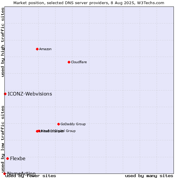 Market position of Flexbe vs. ICONZ-Webvisions vs. NameAction