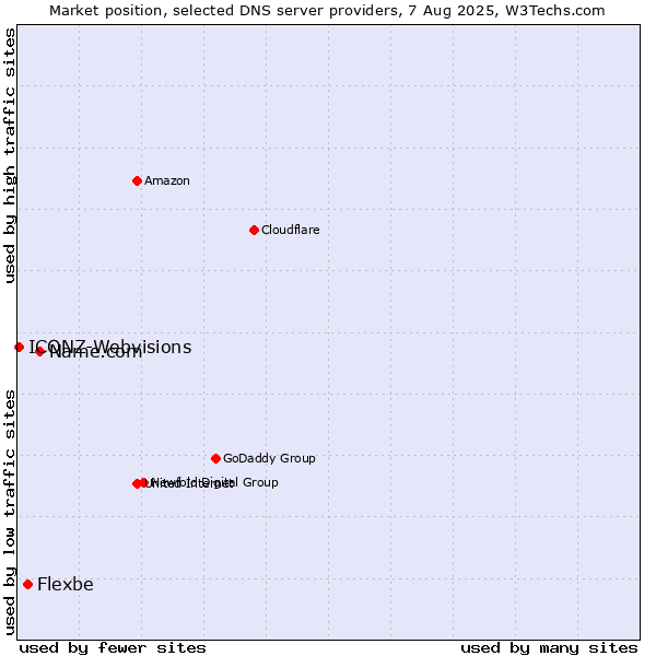 Market position of Name.com vs. Flexbe vs. ICONZ-Webvisions