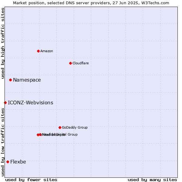 Market position of Namespace vs. Flexbe vs. ICONZ-Webvisions