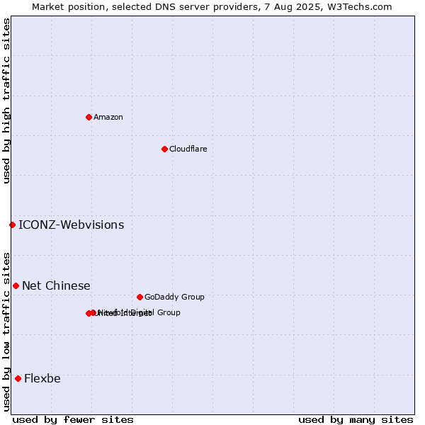 Market position of Flexbe vs. Net Chinese vs. ICONZ-Webvisions