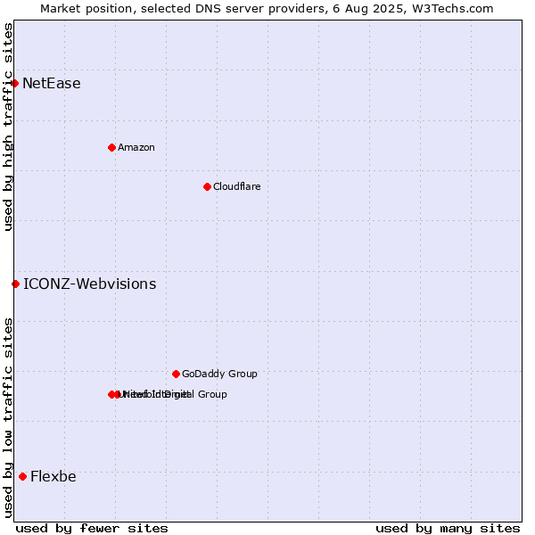 Market position of Flexbe vs. ICONZ-Webvisions vs. NetEase