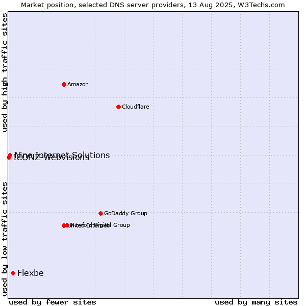 Market position of Flexbe vs. Nine Internet Solutions vs. ICONZ-Webvisions