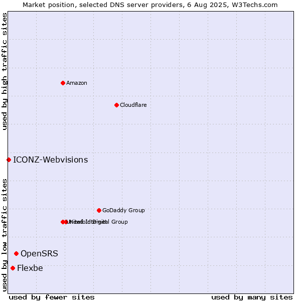 Market position of OpenSRS vs. Flexbe vs. ICONZ-Webvisions